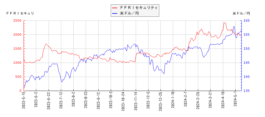 ＦＦＲＩセキュリティと米ドル／円の相関性比較チャート