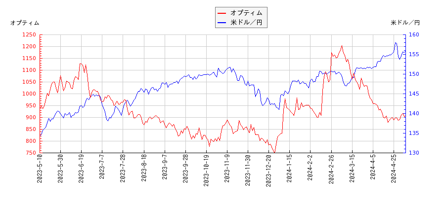 オプティムと米ドル／円の相関性比較チャート