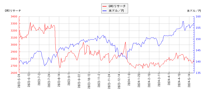 GMOリサーチと米ドル／円の相関性比較チャート