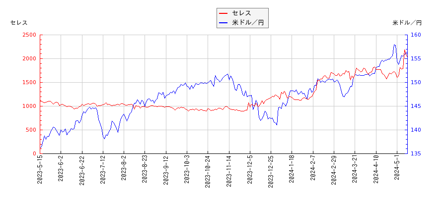 セレスと米ドル／円の相関性比較チャート