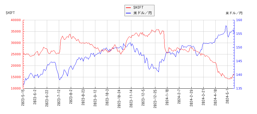 SHIFTと米ドル／円の相関性比較チャート