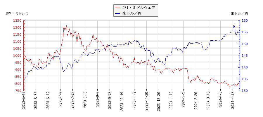 CRI・ミドルウェアと米ドル／円の相関性比較チャート