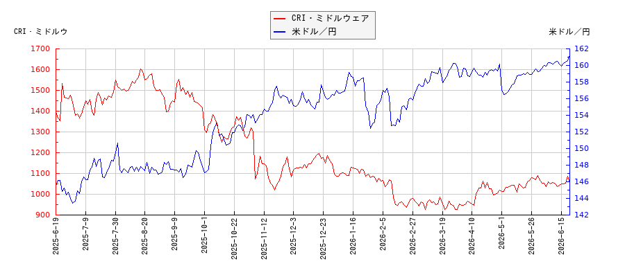 CRI・ミドルウェアと米ドル／円の相関性比較チャート