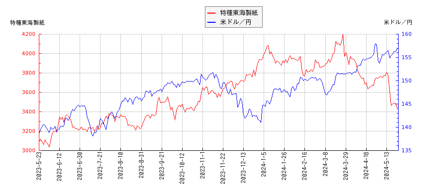 特種東海製紙と米ドル／円の相関性比較チャート