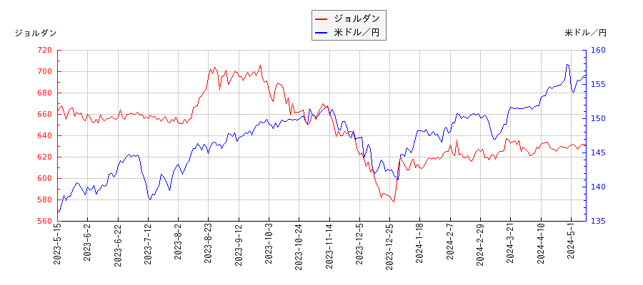 ジョルダンと米ドル／円の相関性比較チャート