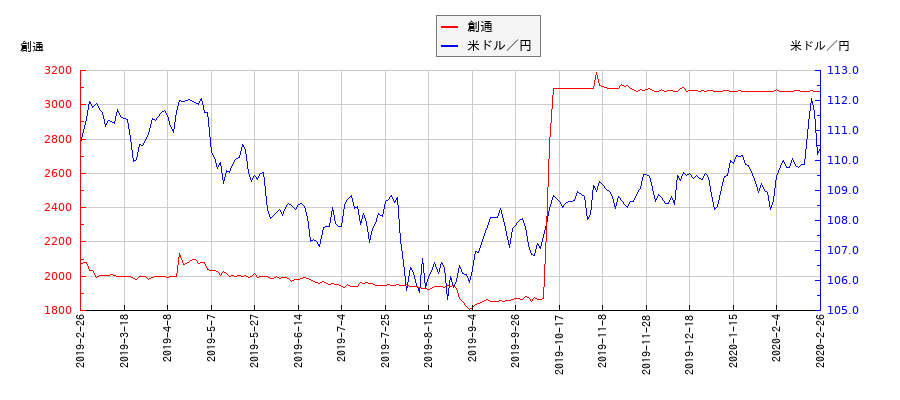 創通と米ドル／円の相関性比較チャート