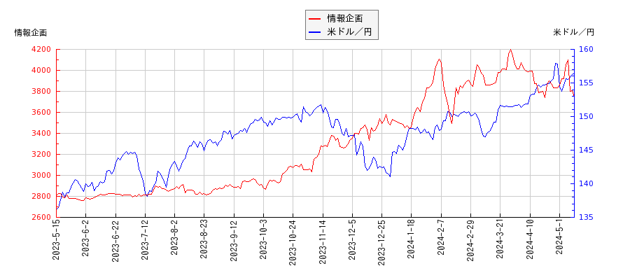 情報企画と米ドル／円の相関性比較チャート