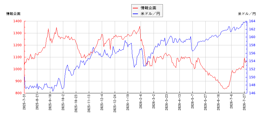 情報企画と米ドル／円の相関性比較チャート