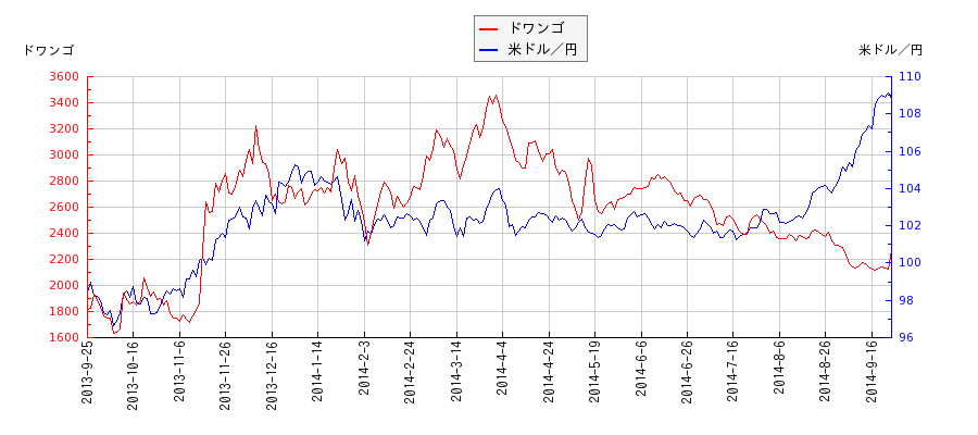 ドワンゴと米ドル／円の相関性比較チャート
