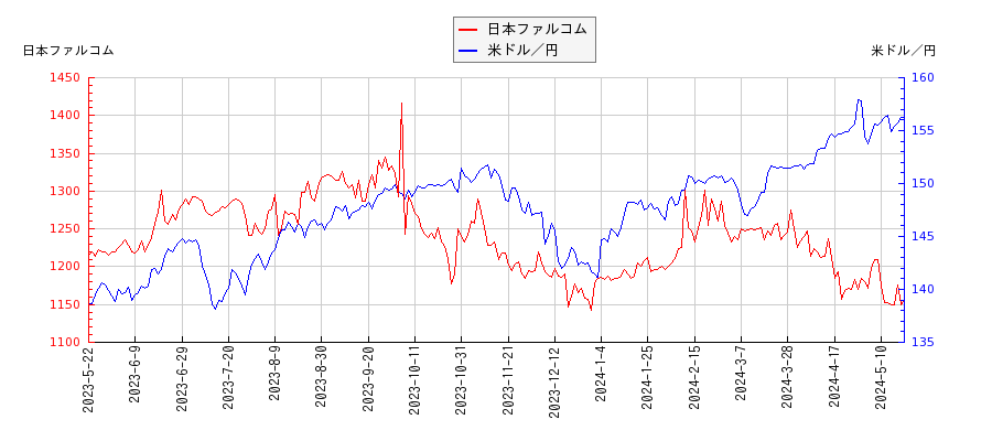 日本ファルコムと米ドル／円の相関性比較チャート