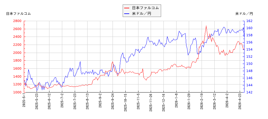 日本ファルコムと米ドル／円の相関性比較チャート