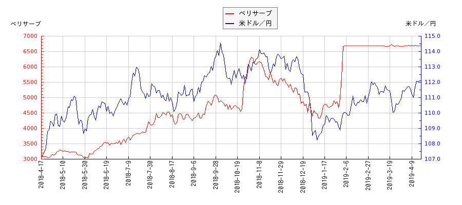 ベリサーブと米ドル／円の相関性比較チャート