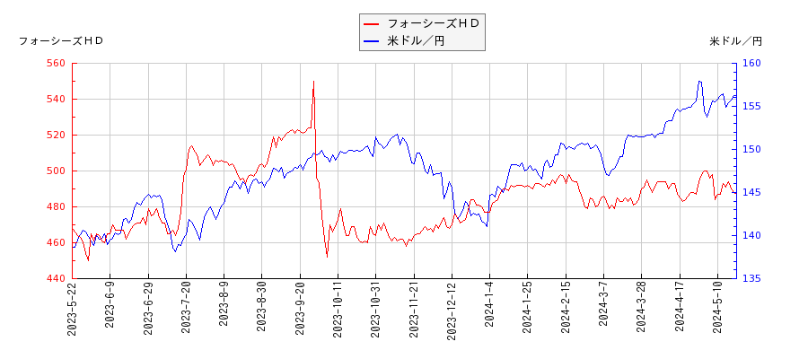 フォーシーズＨＤと米ドル／円の相関性比較チャート