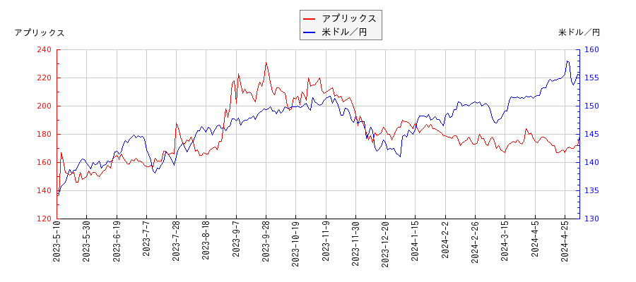 アプリックスと米ドル／円の相関性比較チャート