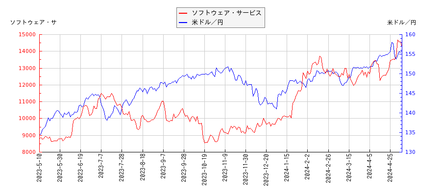 ソフトウェア・サービスと米ドル／円の相関性比較チャート