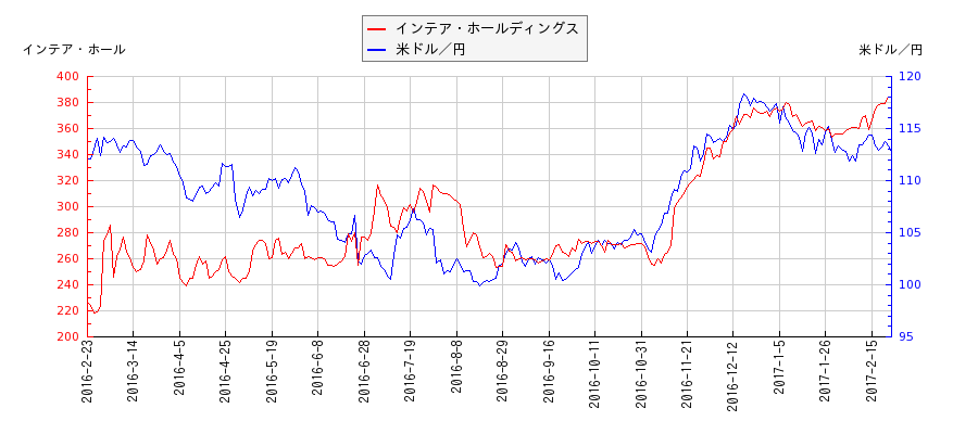 インテア・ホールディングスと米ドル／円の相関性比較チャート