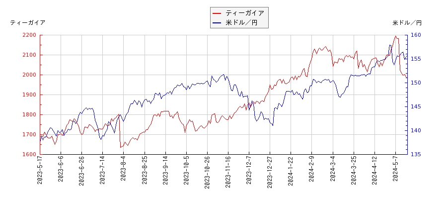 ティーガイアと米ドル／円の相関性比較チャート