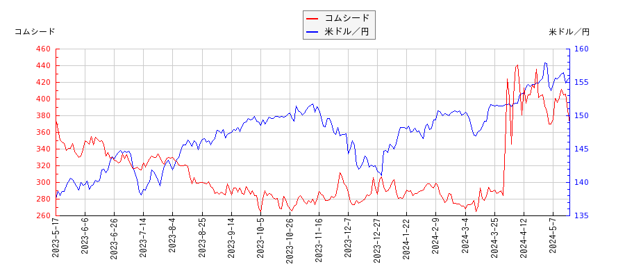 コムシードと米ドル／円の相関性比較チャート