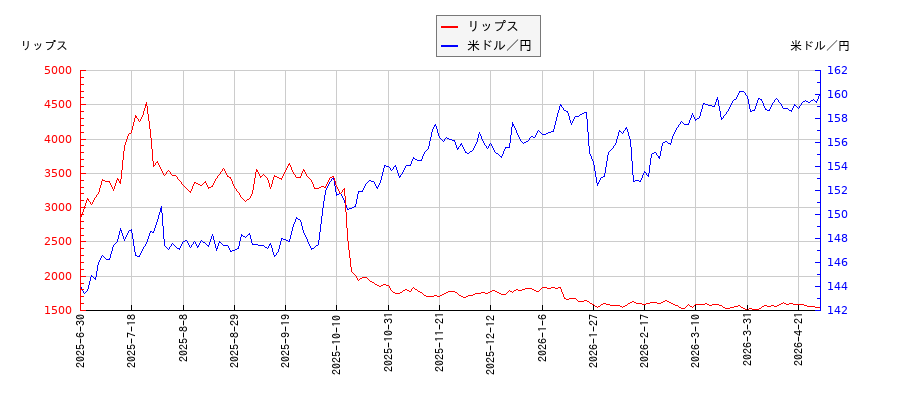 リップスと米ドル／円の相関性比較チャート