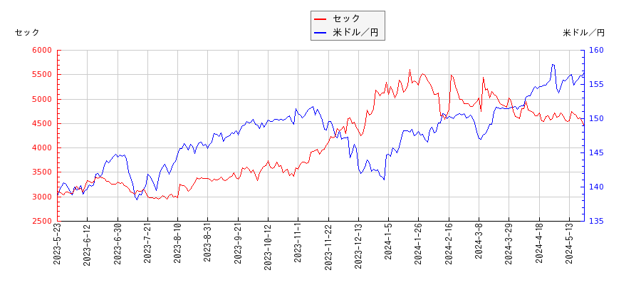 セックと米ドル／円の相関性比較チャート