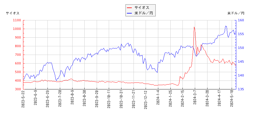 サイオスと米ドル／円の相関性比較チャート