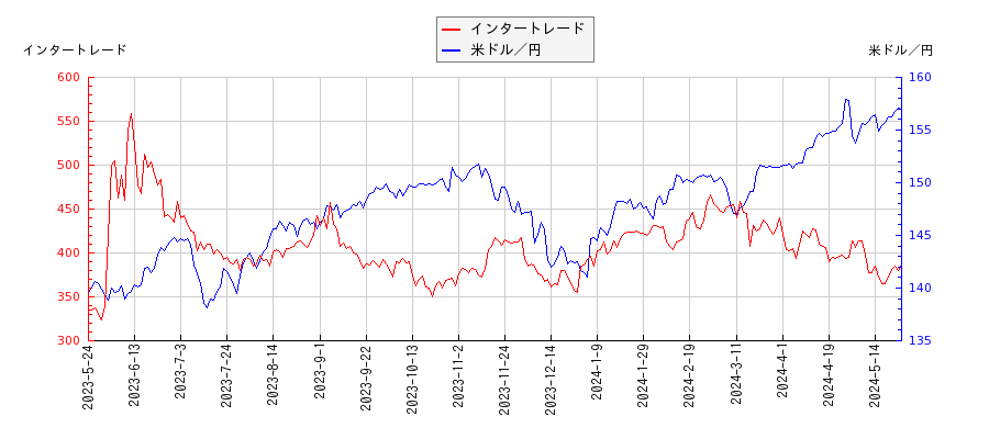 インタートレードと米ドル／円の相関性比較チャート