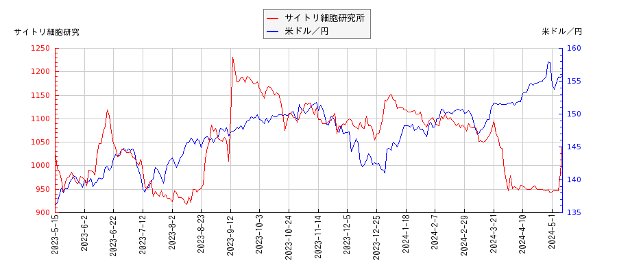 サイトリ細胞研究所と米ドル／円の相関性比較チャート