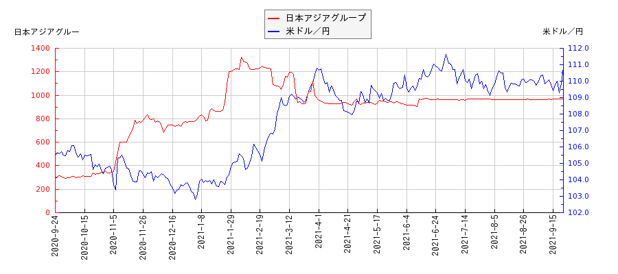 日本アジアグループと米ドル／円の相関性比較チャート