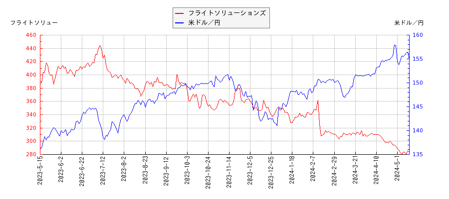 フライトソリューションズと米ドル／円の相関性比較チャート
