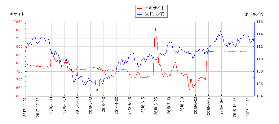 エキサイトと米ドル／円の相関性比較チャート