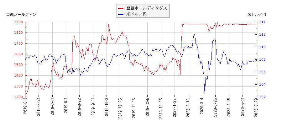 豆蔵ホールディングスと米ドル／円の相関性比較チャート