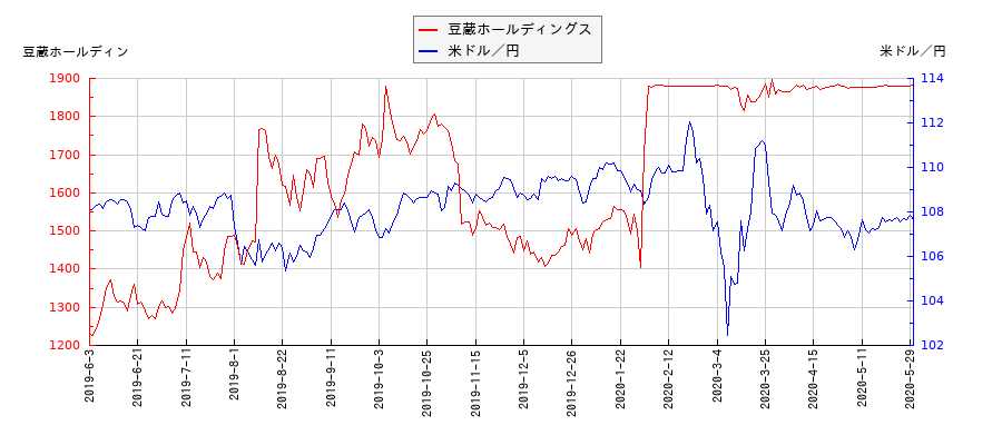 豆蔵ホールディングスと米ドル／円の相関性比較チャート