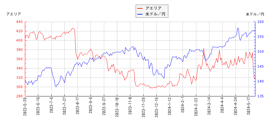 アエリアと米ドル／円の相関性比較チャート