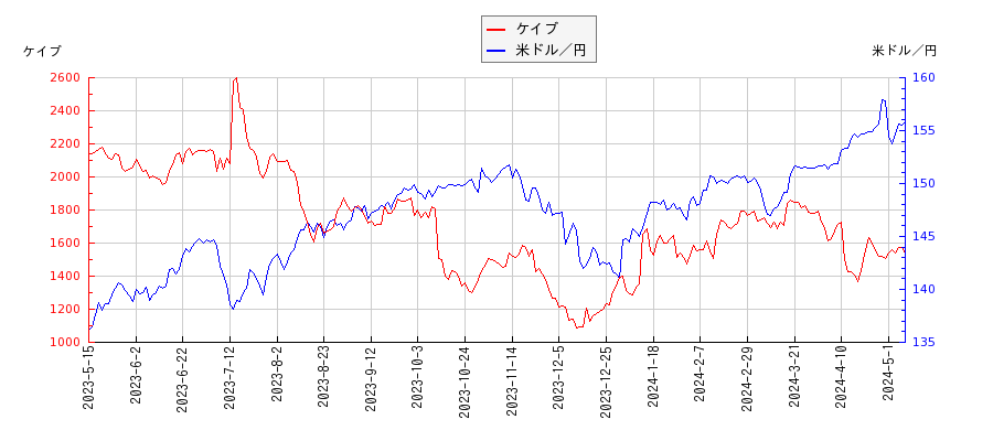 ケイブと米ドル／円の相関性比較チャート