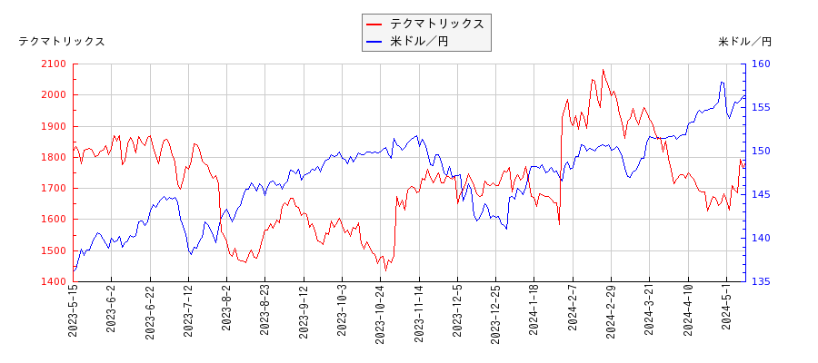テクマトリックスと米ドル／円の相関性比較チャート