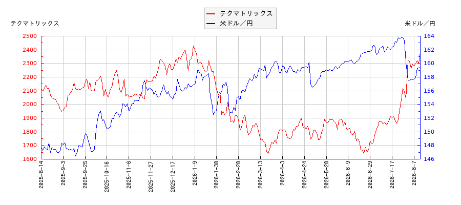 テクマトリックスと米ドル／円の相関性比較チャート