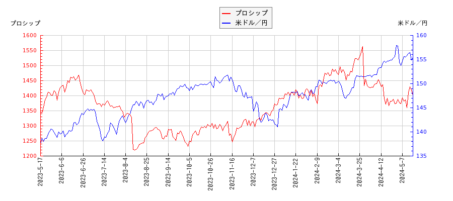 プロシップと米ドル／円の相関性比較チャート