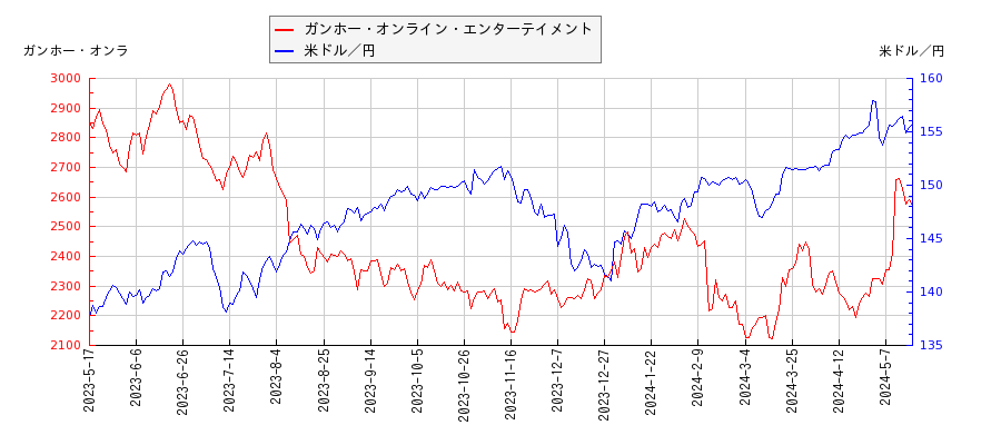ガンホー・オンライン・エンターテイメントと米ドル／円の相関性比較チャート