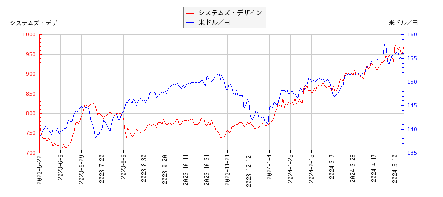 システムズ・デザインと米ドル／円の相関性比較チャート