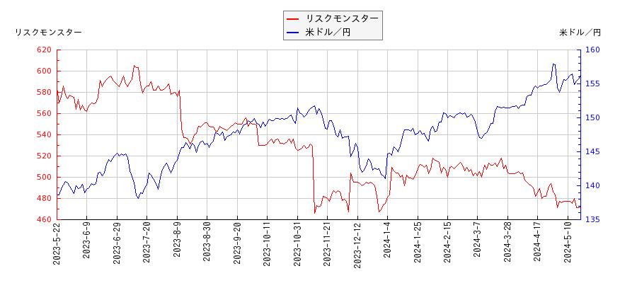 リスクモンスターと米ドル／円の相関性比較チャート