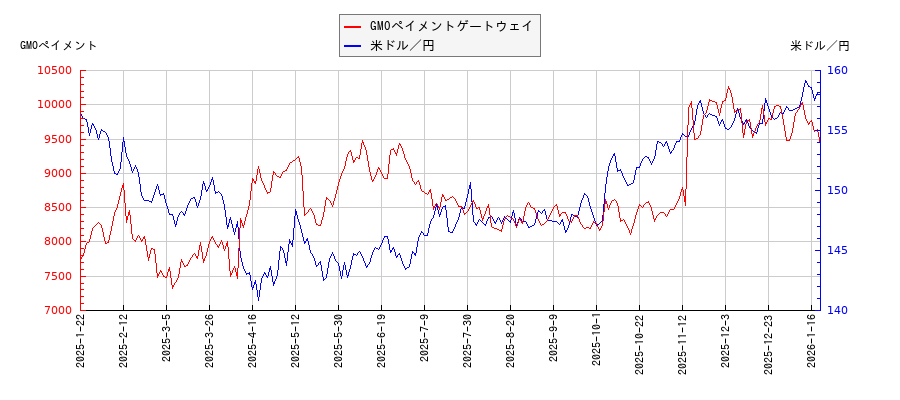 GMOペイメントゲートウェイと米ドル／円の相関性比較チャート