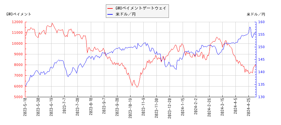 GMOペイメントゲートウェイと米ドル／円の相関性比較チャート