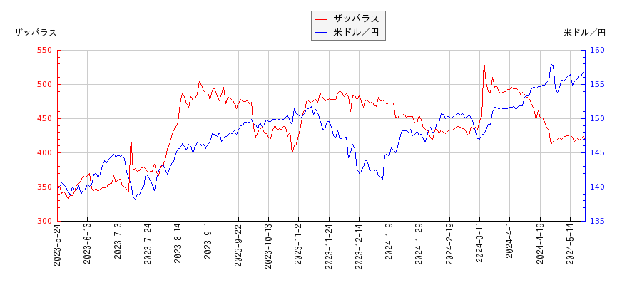 ザッパラスと米ドル／円の相関性比較チャート