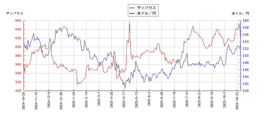 ザッパラスと米ドル／円の相関性比較チャート