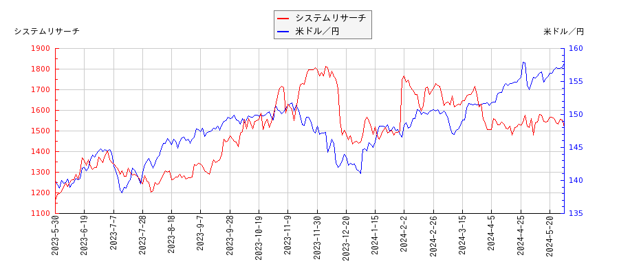 システムリサーチと米ドル／円の相関性比較チャート