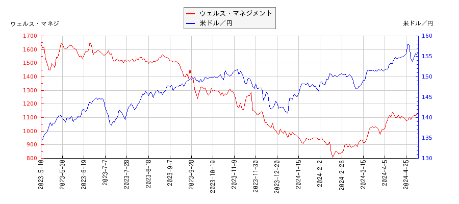 ウェルス・マネジメントと米ドル／円の相関性比較チャート