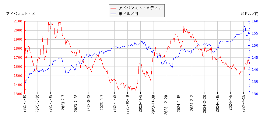 アドバンスト・メディアと米ドル／円の相関性比較チャート