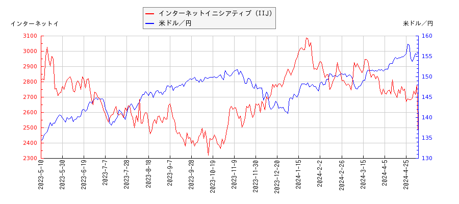 インターネットイニシアティブ（IIJ）と米ドル／円の相関性比較チャート