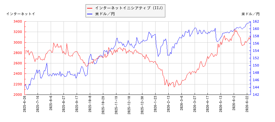 インターネットイニシアティブ（IIJ）と米ドル／円の相関性比較チャート