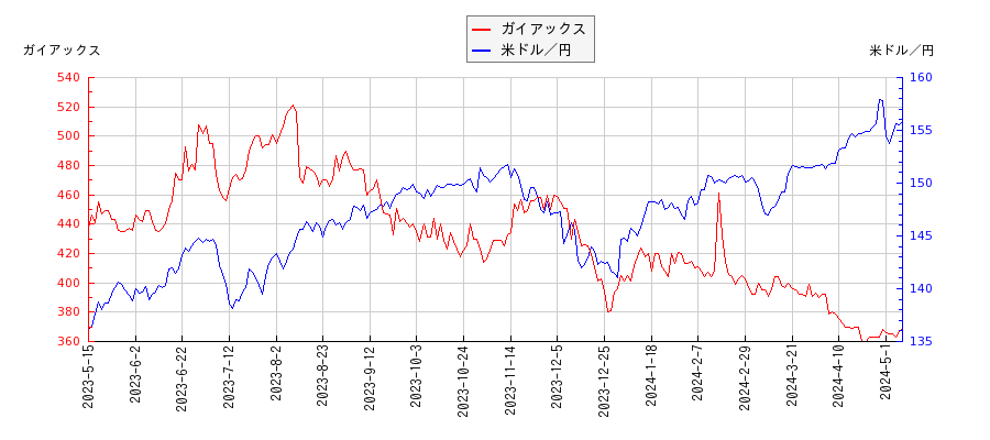 ガイアックスと米ドル／円の相関性比較チャート